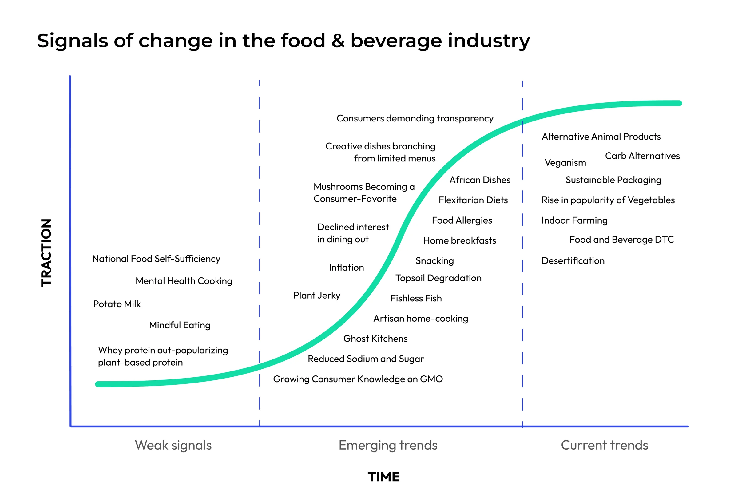 S-curve mapping 30 signals of change in the food and beverage industry