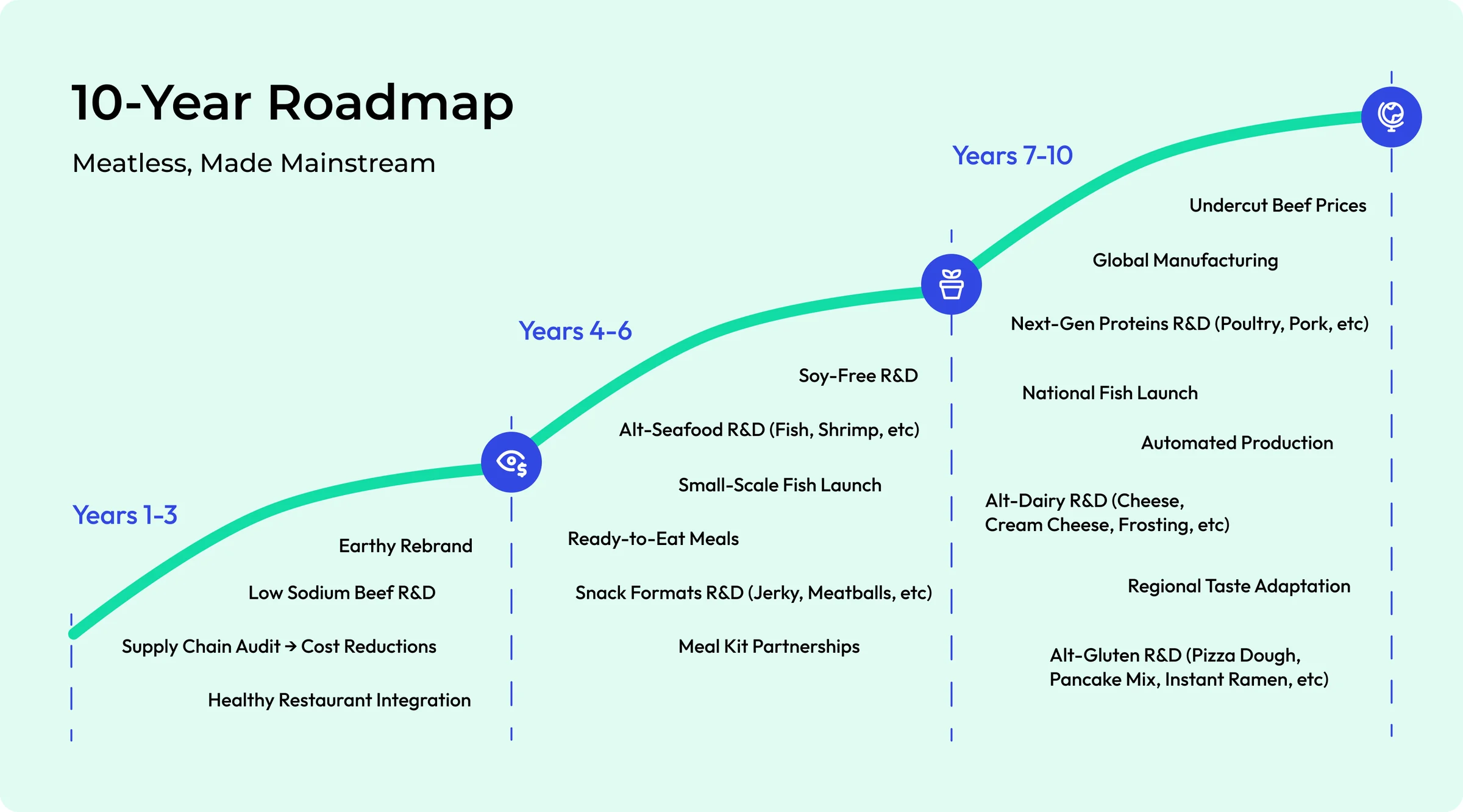 Ten-year strategic roadmap for Impossible Foods